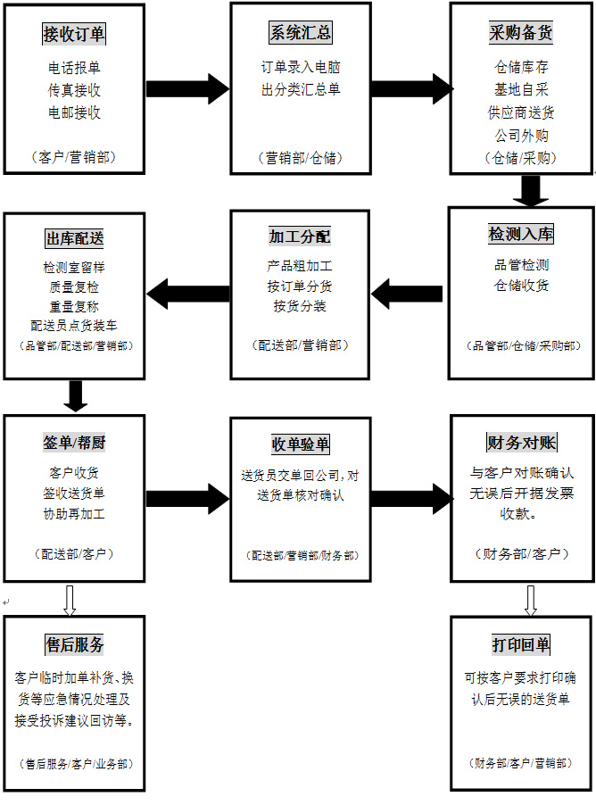 食材配送流程